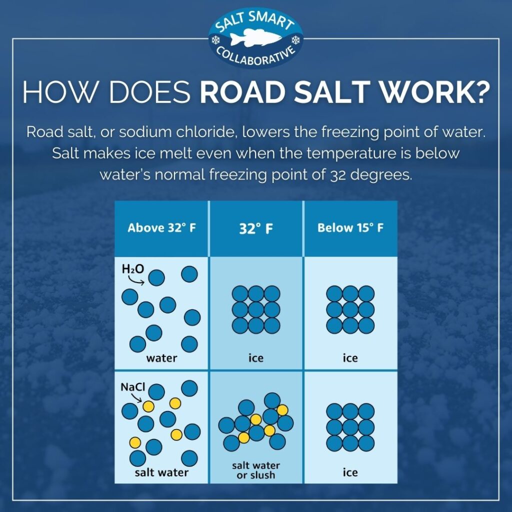 How does salt melt snow and ice?